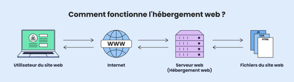 hébergement web et gestion des fichiers d’un site internet